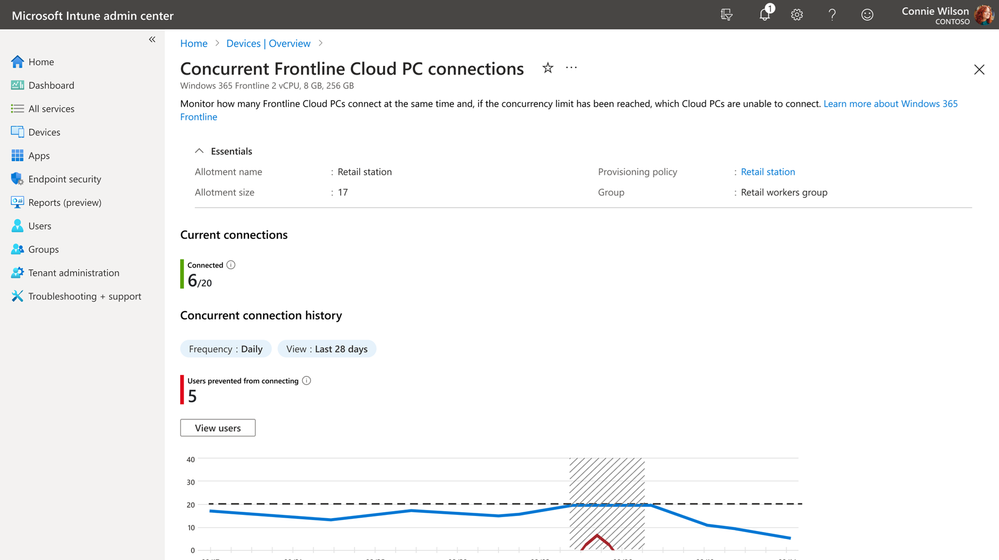 Concurrent Frontline Cloud PC connections report showing an allotment's current connections (6 of 20), users prevented from connecting, and a daily concurrent-connection-history chart over the last 28 days